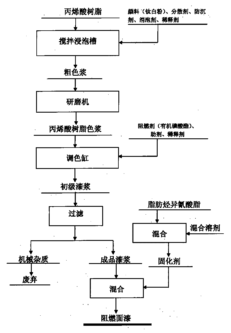 Subway vehicle inflaming retarding finish paint and preparation method thereof