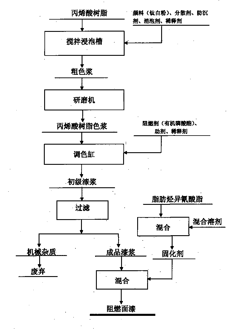 Subway vehicle inflaming retarding finish paint and preparation method thereof