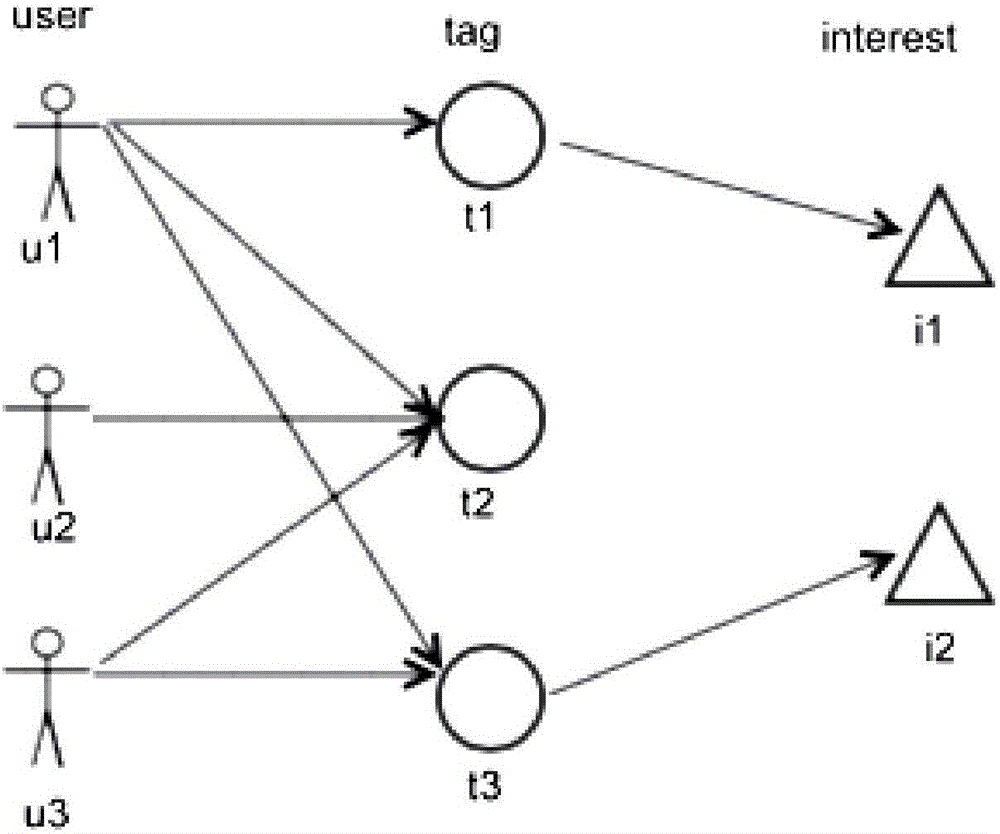 Interest mining method for user browsing behaviors