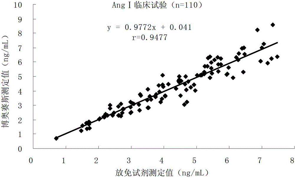 Kit for chemilumineseent quantitative immunoassay of angiotensin I and preparation method thereof