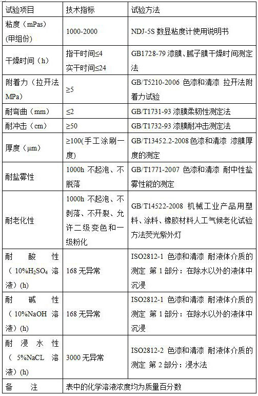 Ultrahigh-solid-content and high-durability environment-friendly low-surface-treatment epoxy high-build coating and preparation method thereof