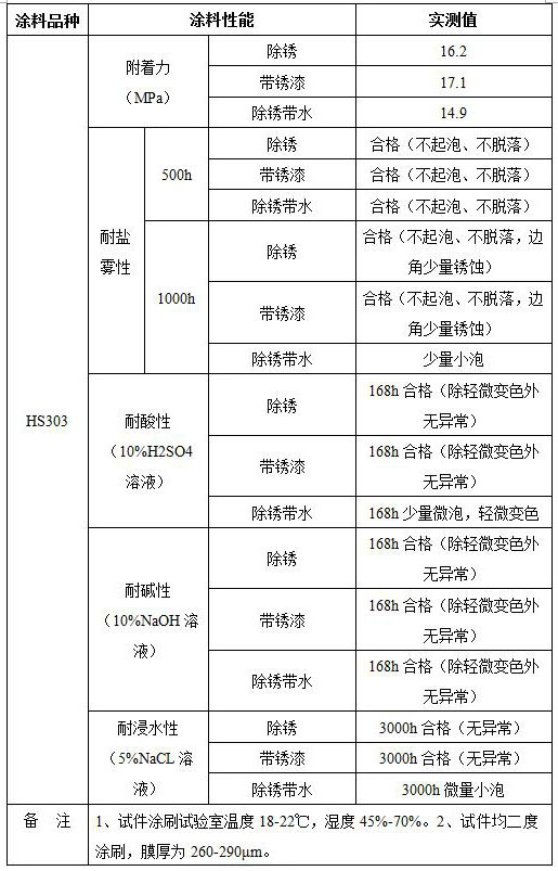 Ultrahigh-solid-content and high-durability environment-friendly low-surface-treatment epoxy high-build coating and preparation method thereof