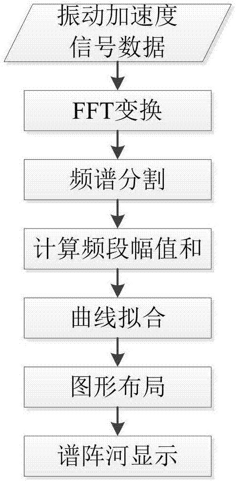 Vibration acceleration signal frequency spectrum visual analysis method