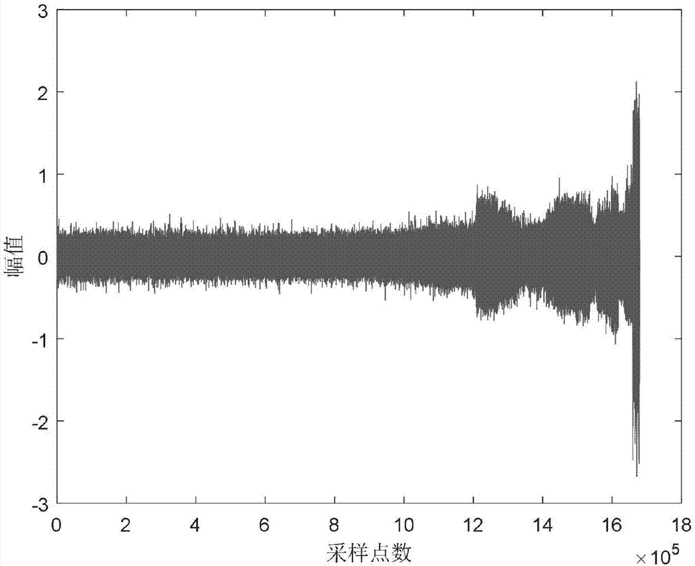 Vibration acceleration signal frequency spectrum visual analysis method