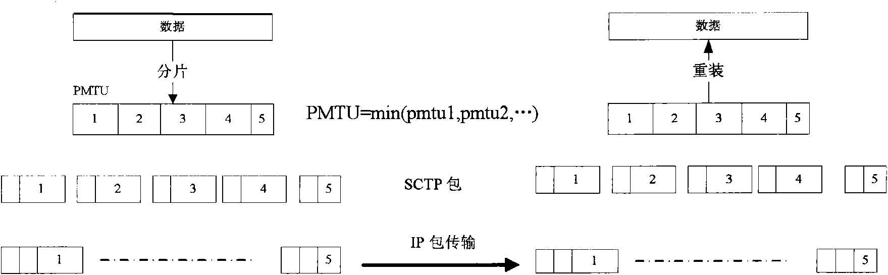 Method for fragmenting data in stream control transmission protocol