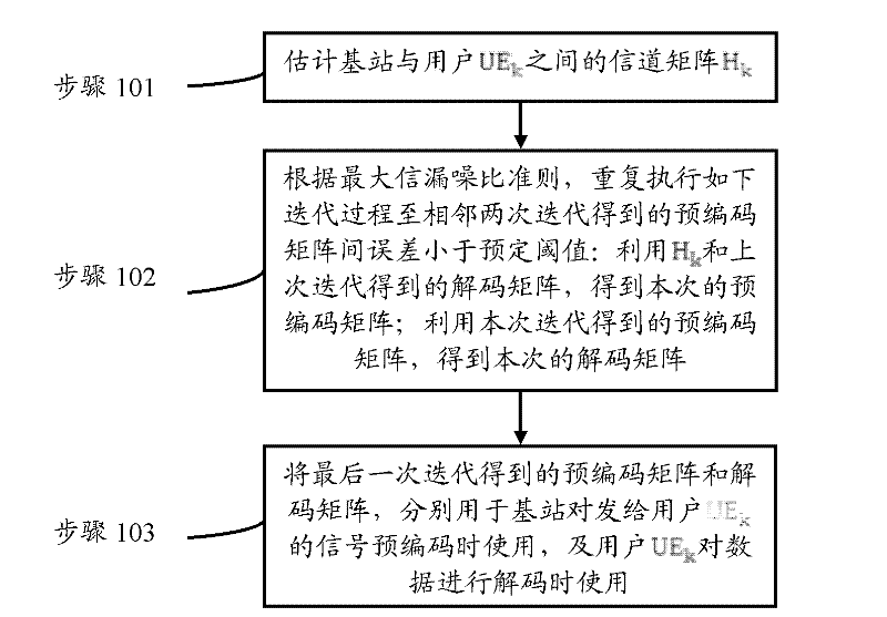 A kind of multi-user precoding method and device