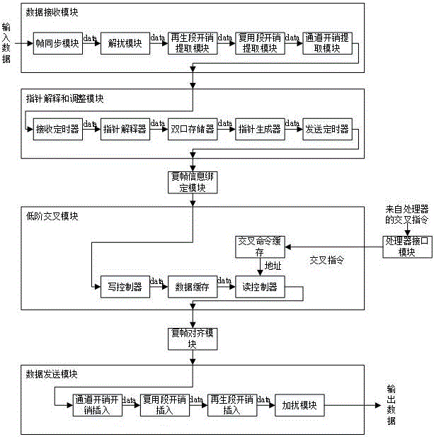 Method for adopting FPGA to carry out low order cross connect on large volume data