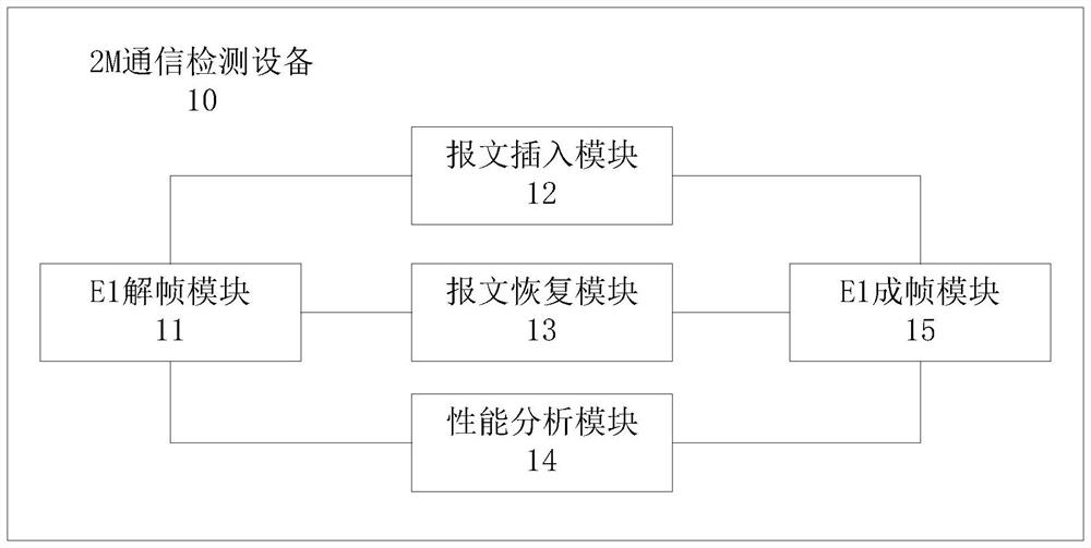 A 2m communication detection method and detection equipment