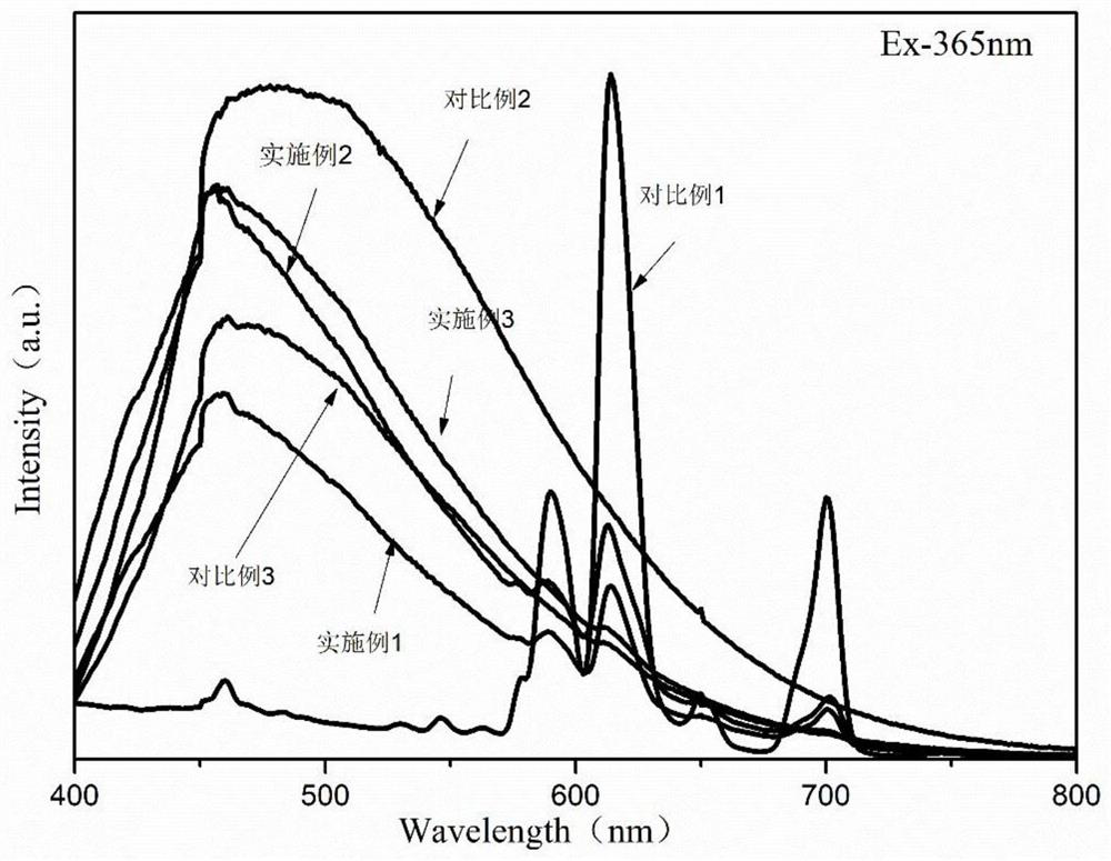 Topological chemical reduction Eu &lt; 3 + &gt;/Eu &lt; 2 + &gt; co-doped UV-LED white light microcrystalline glass and preparation method thereof