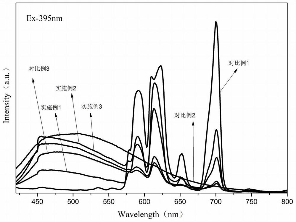 Topological chemical reduction Eu &lt; 3 + &gt;/Eu &lt; 2 + &gt; co-doped UV-LED white light microcrystalline glass and preparation method thereof