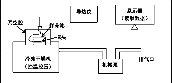 New method for measuring heat conductivity coefficient of micro powder sample under variable temperature and variable pressure conditions