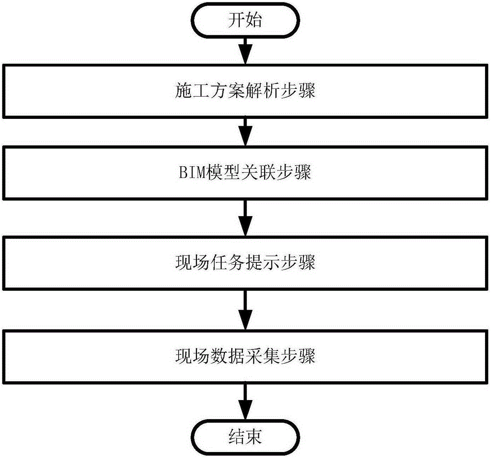 Engineering standardized construction process control method and system on basis of BIM (building information modeling)