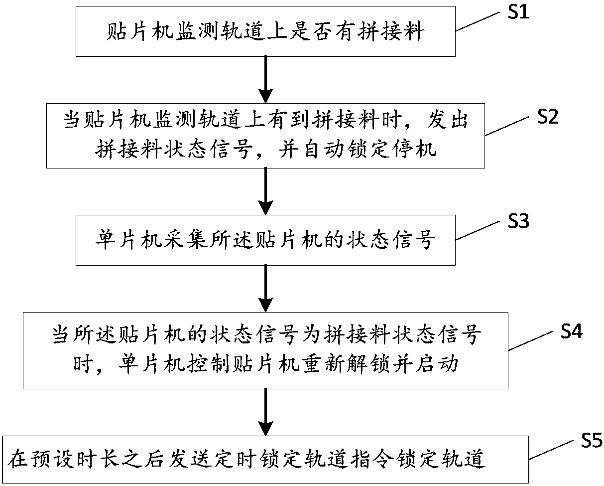 A method and system for automatic resetting of a placement machine