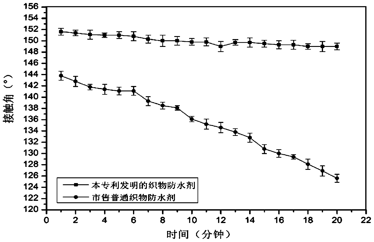 A kind of durable fabric waterproofing agent and preparation method thereof