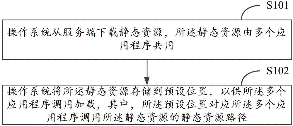 Static resource loading method and device