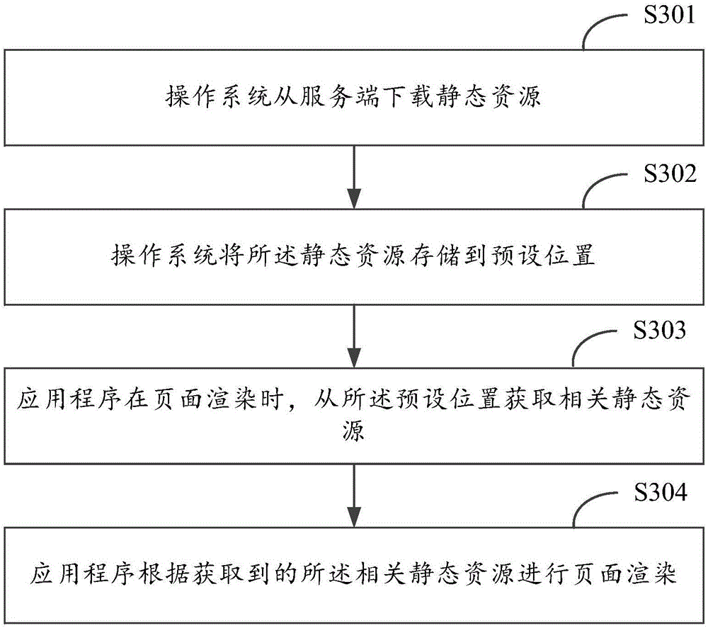 Static resource loading method and device