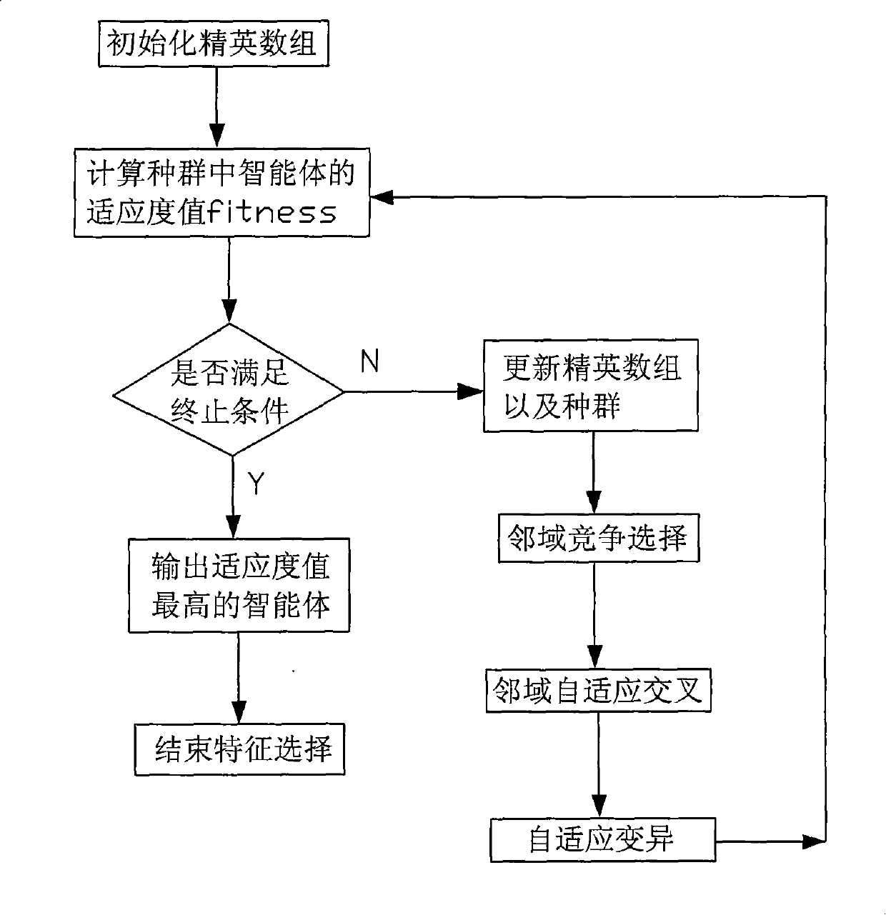 Method for selecting characteristic facing to complicated mode classification