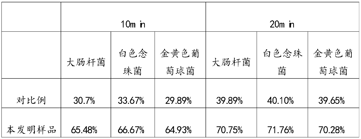 Traditional Chinese medicine composition with functions of removing rotten skin and promoting tissue regeneration and preparation method thereof