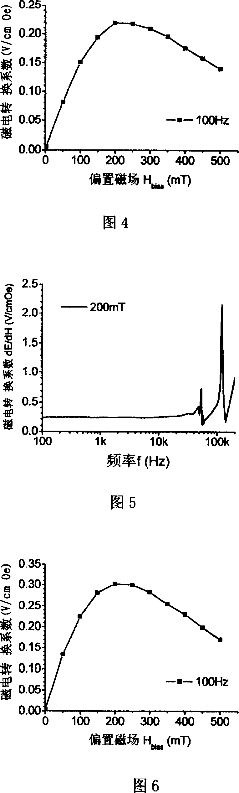 1-3 structure huge magnetoelectric material and preparing process thereof