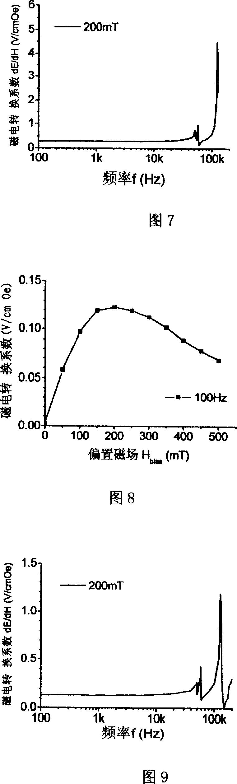 1-3 structure huge magnetoelectric material and preparing process thereof