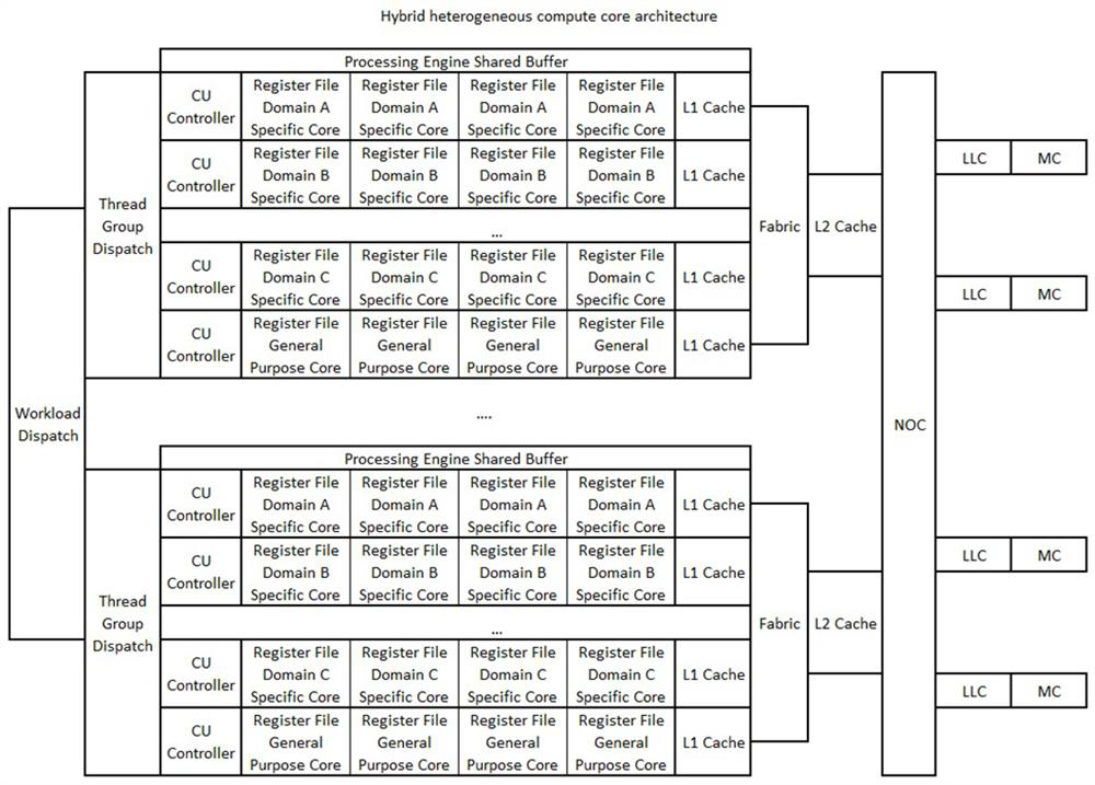 A Configurable Hybrid Heterogeneous Computing Core System for Multi-Domain Chip Design