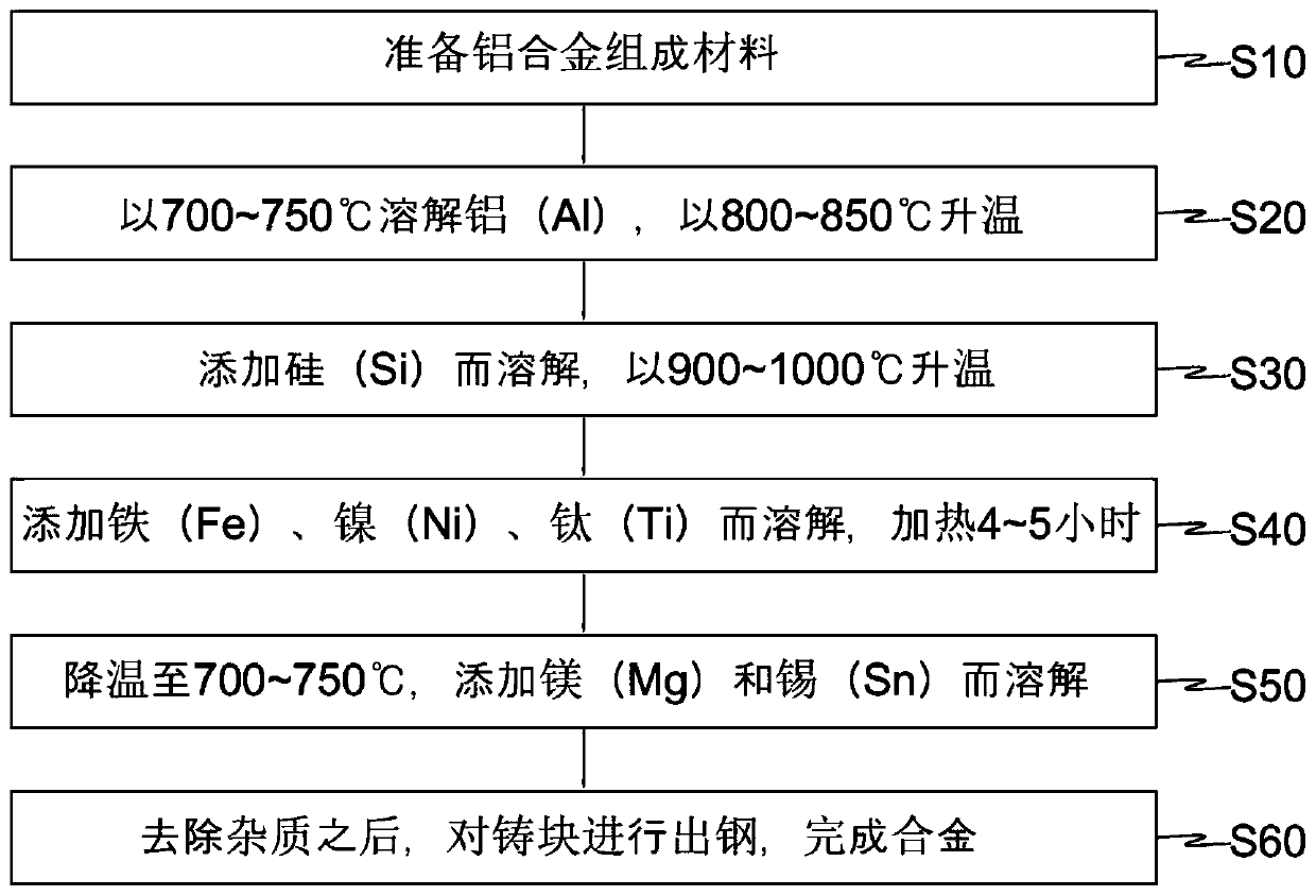 Aluminum alloy for high strength die casting, method of manufacturing the same, and method of manufacturing aluminum alloy casting products