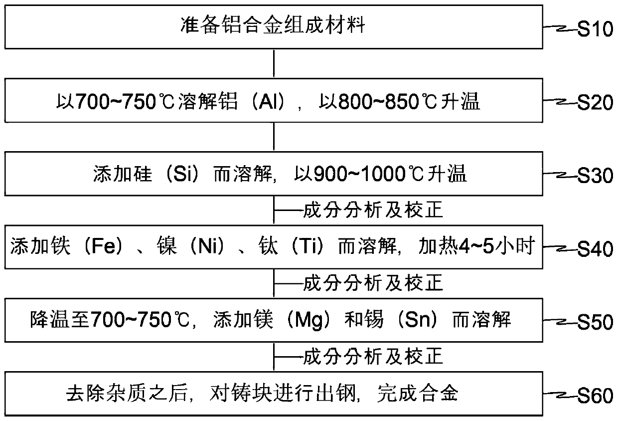 Aluminum alloy for high strength die casting, method of manufacturing the same, and method of manufacturing aluminum alloy casting products