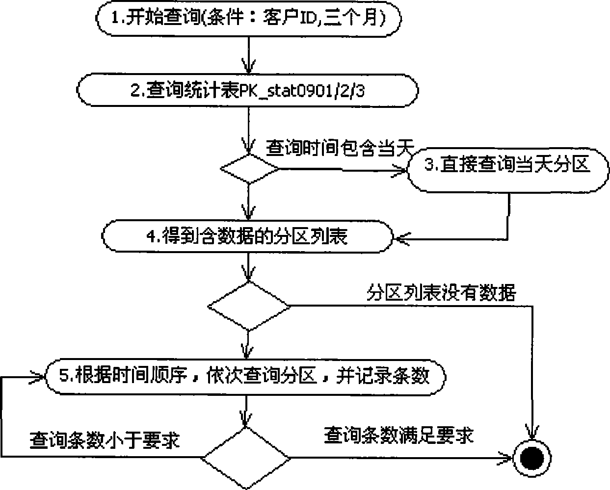 Mass data querying method