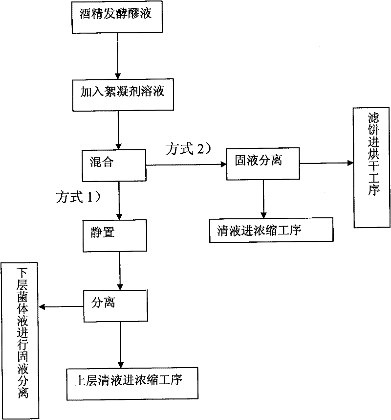 A kind of separation method of alcohol fermentation mash