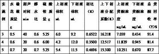 Method for extracting flavones in Sorbus alnifolia through coupled supersonic wave-aqueous two-phase system