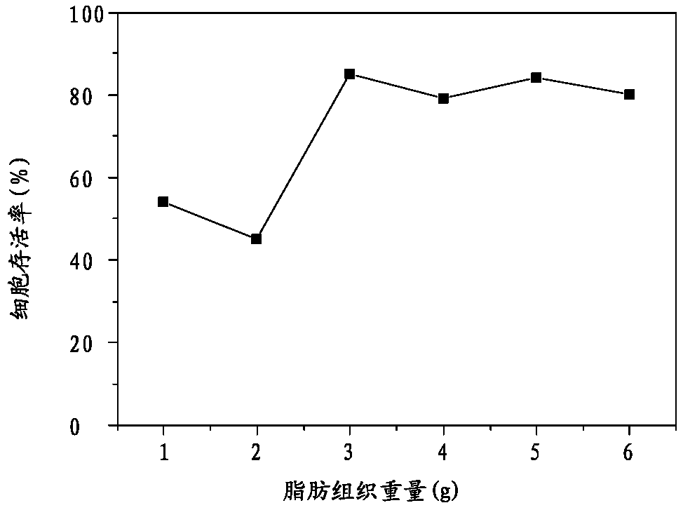 Method for isolating living cells of adipose tissue, pharmaceutical composition and use thereof, and cell bank