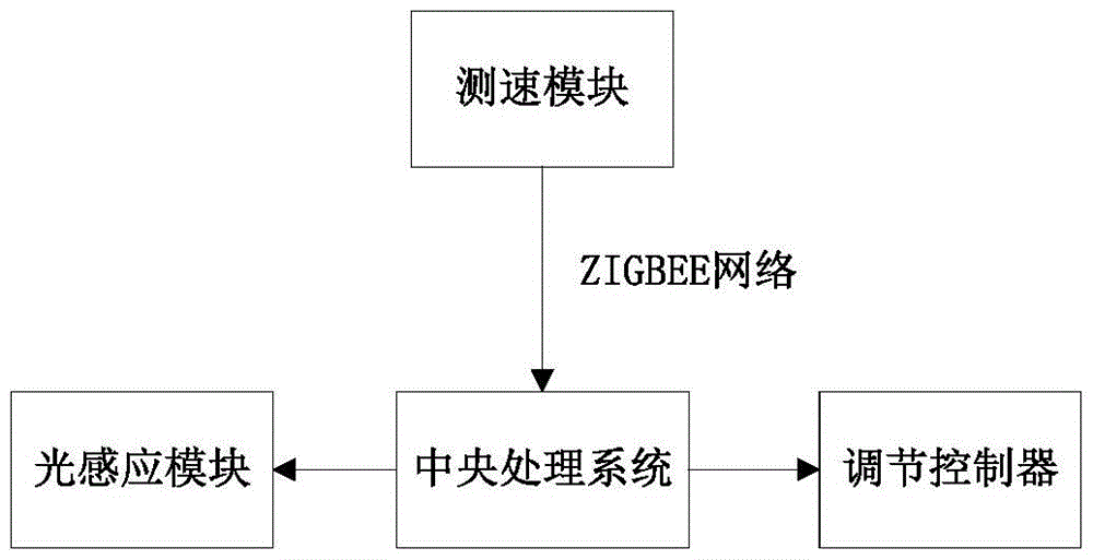 Street lamp control system and method