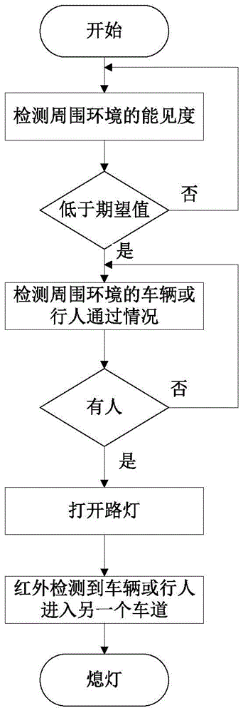 Street lamp control system and method