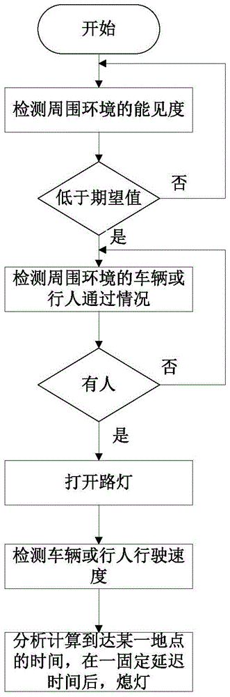 Street lamp control system and method