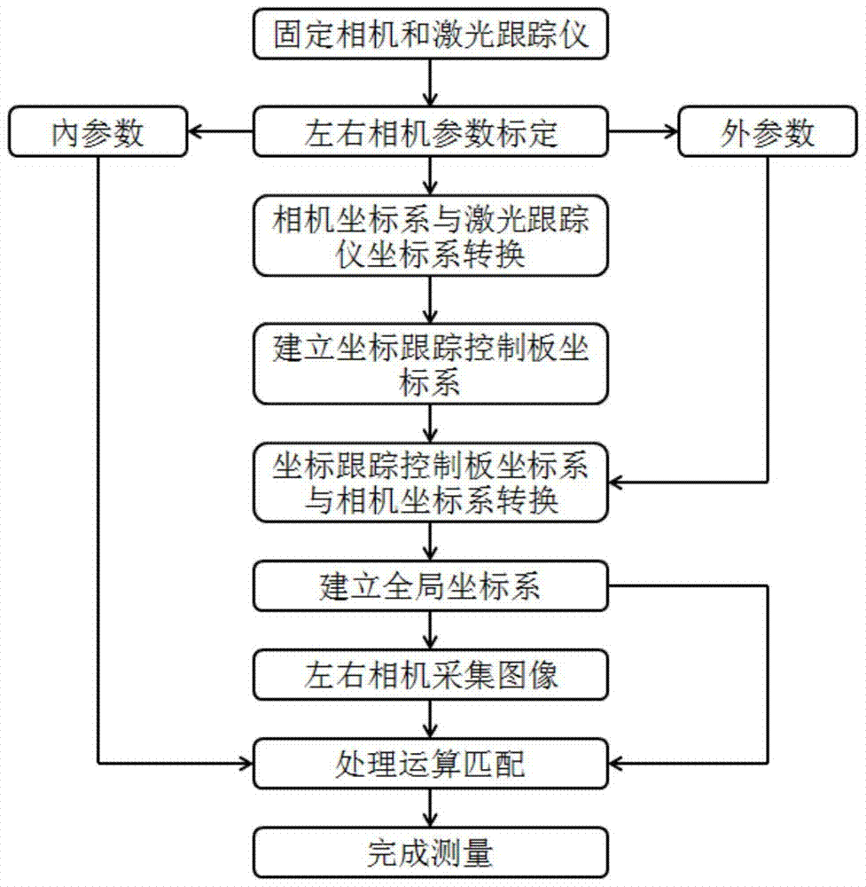 Large field of view global measurement method using coordinate tracking control board