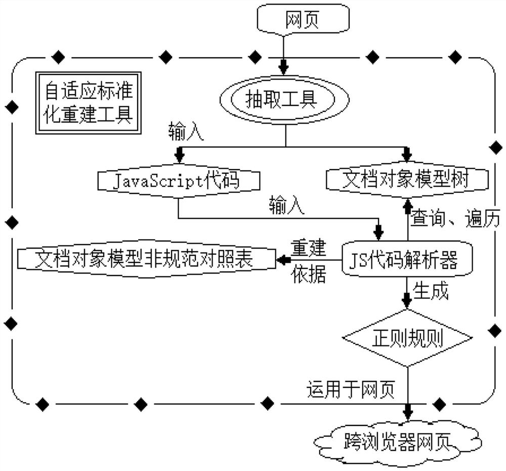 Hypertext 5-based cross-browser webpage compatibility standard construction method