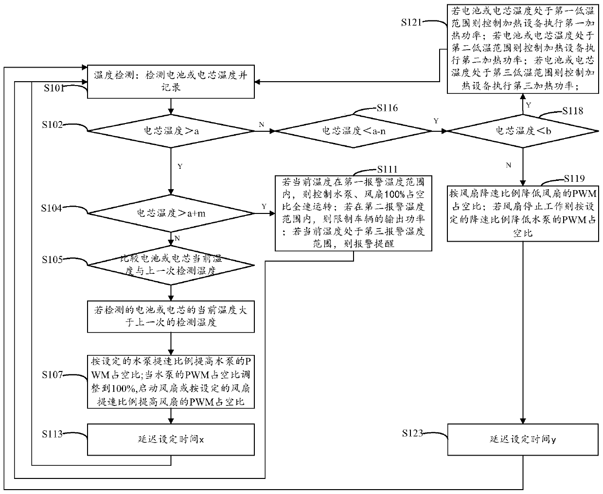 Electric vehicle thermal management control method and system