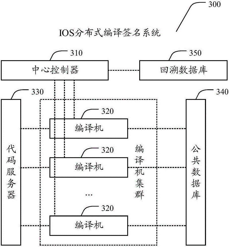 Method and system for achieving IOS distributed compilation signature