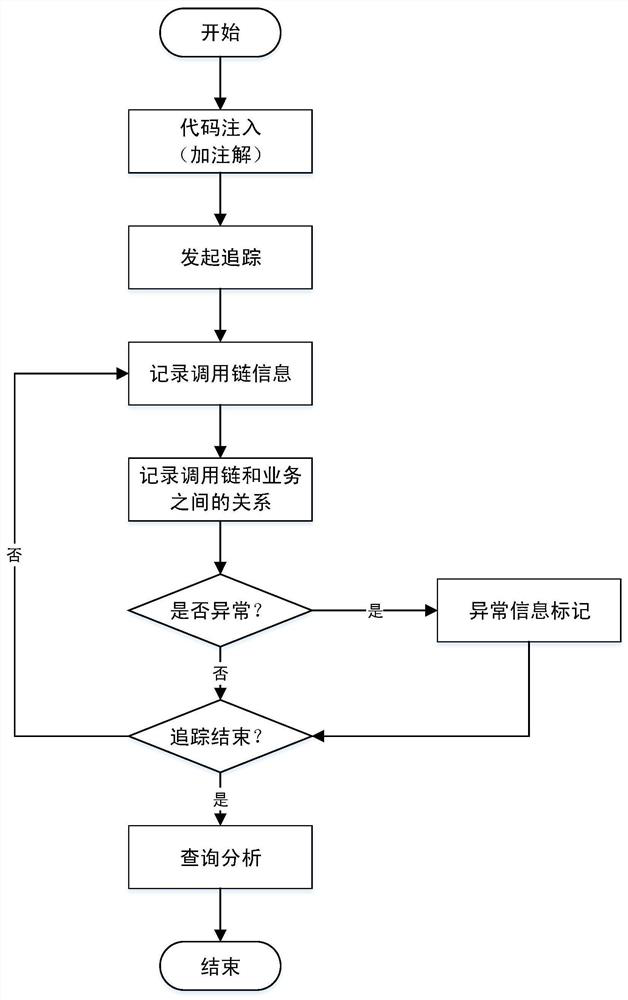 AOP annotation-based call chain tracking and service analysis method