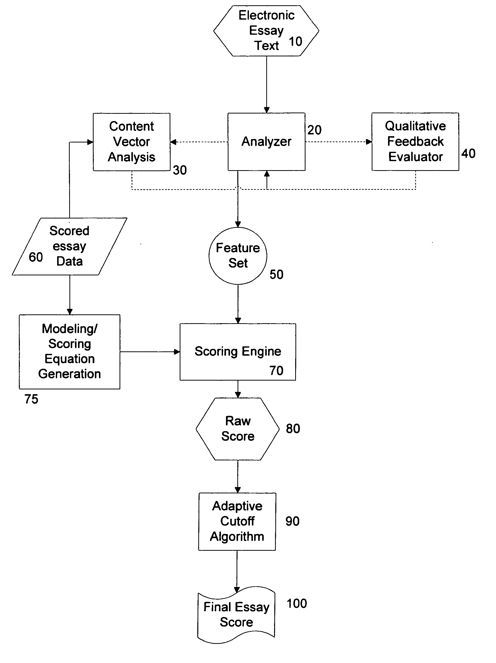 Automatic essay scoring system