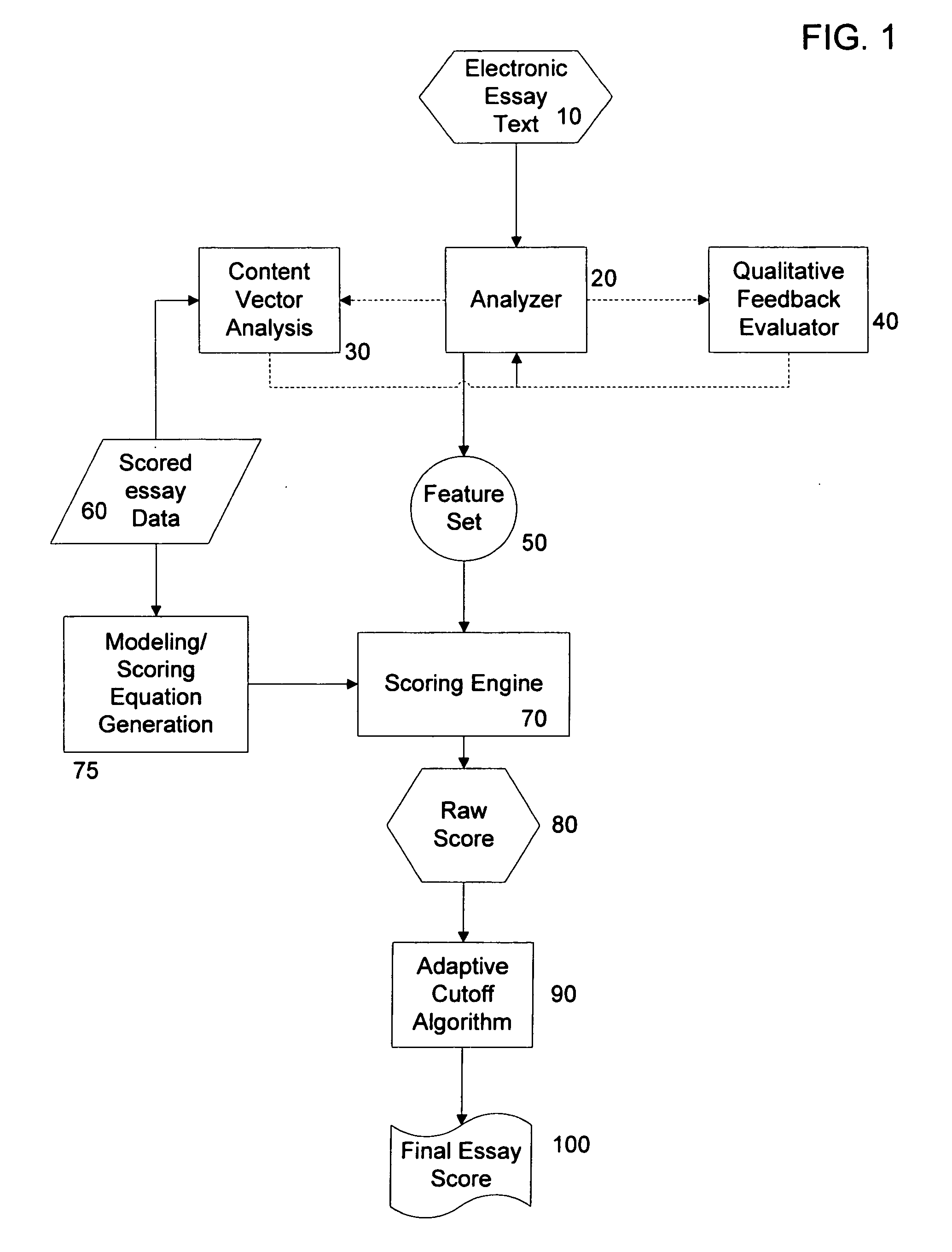 Automatic essay scoring system