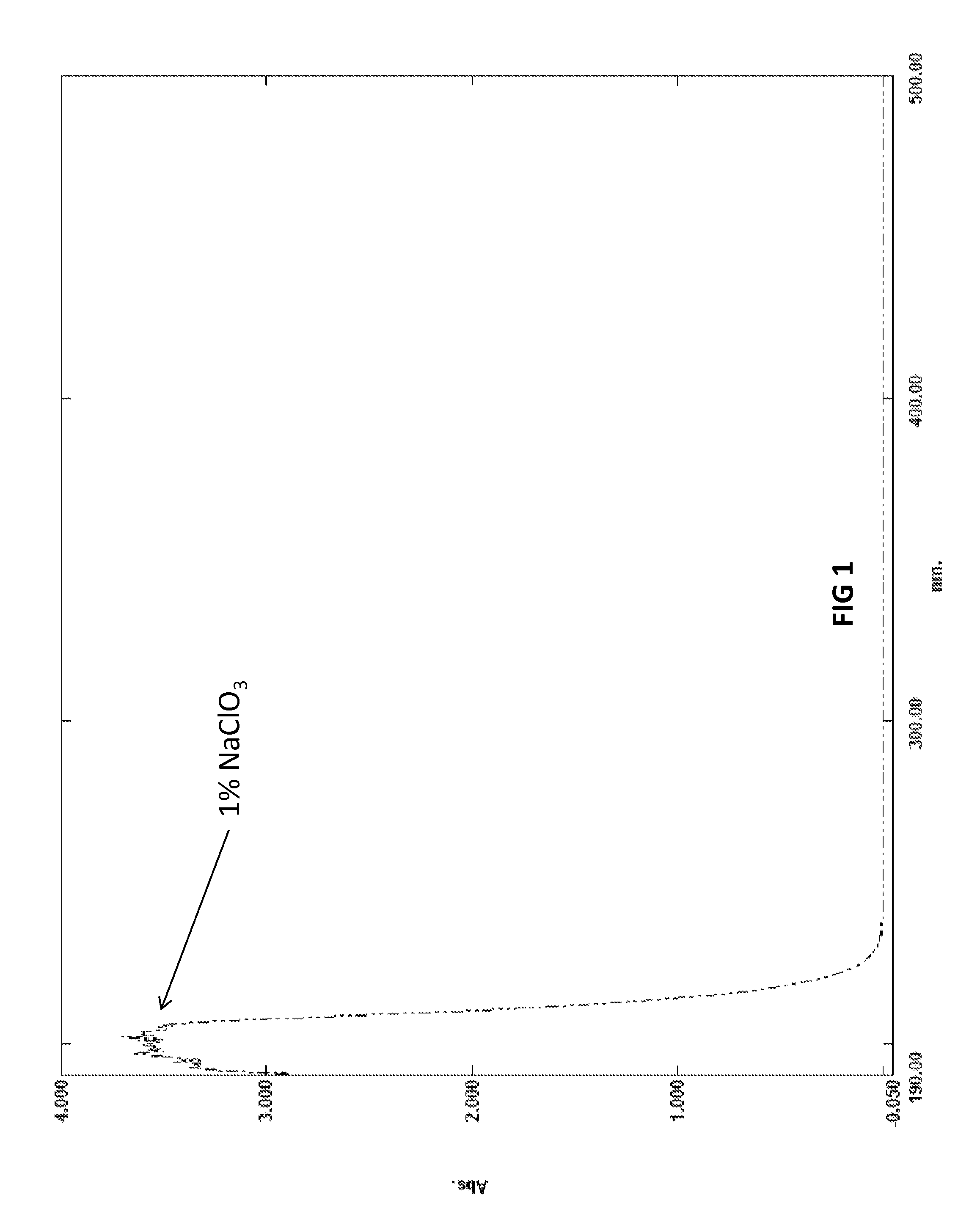 Biocide and bleach compositions and related methods