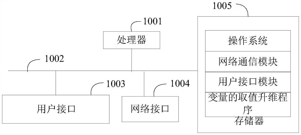 Method, device, and computer-readable storage medium for variable value and dimension increase