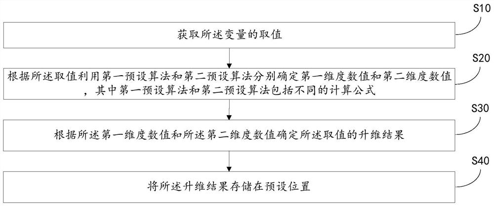 Method, device, and computer-readable storage medium for variable value and dimension increase