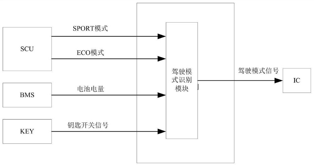 Control method suitable for switching driving modes of new energy commercial vehicle