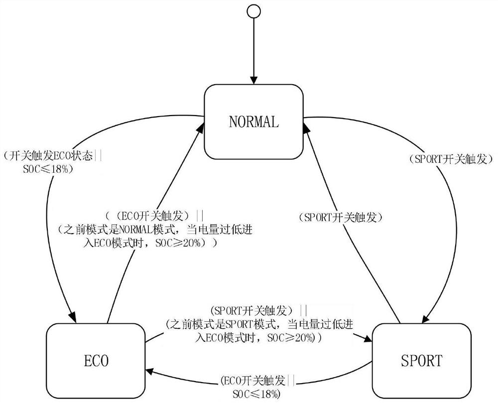 Control method suitable for switching driving modes of new energy commercial vehicle