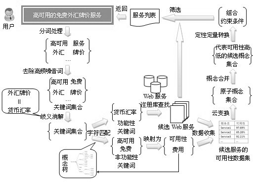 Method for searching Web services according to non-functional requirements of user