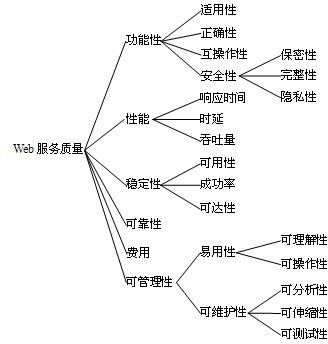 Method for searching Web services according to non-functional requirements of user