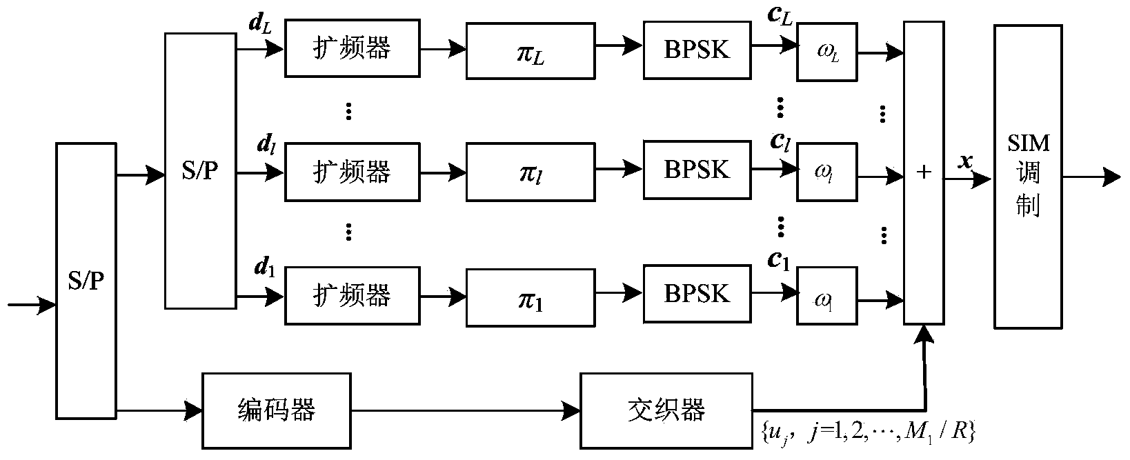 Superposition coded modulation method based on subcarrier index modulation (SIM)-orthogonal frequency division multiplexing (OFDM)