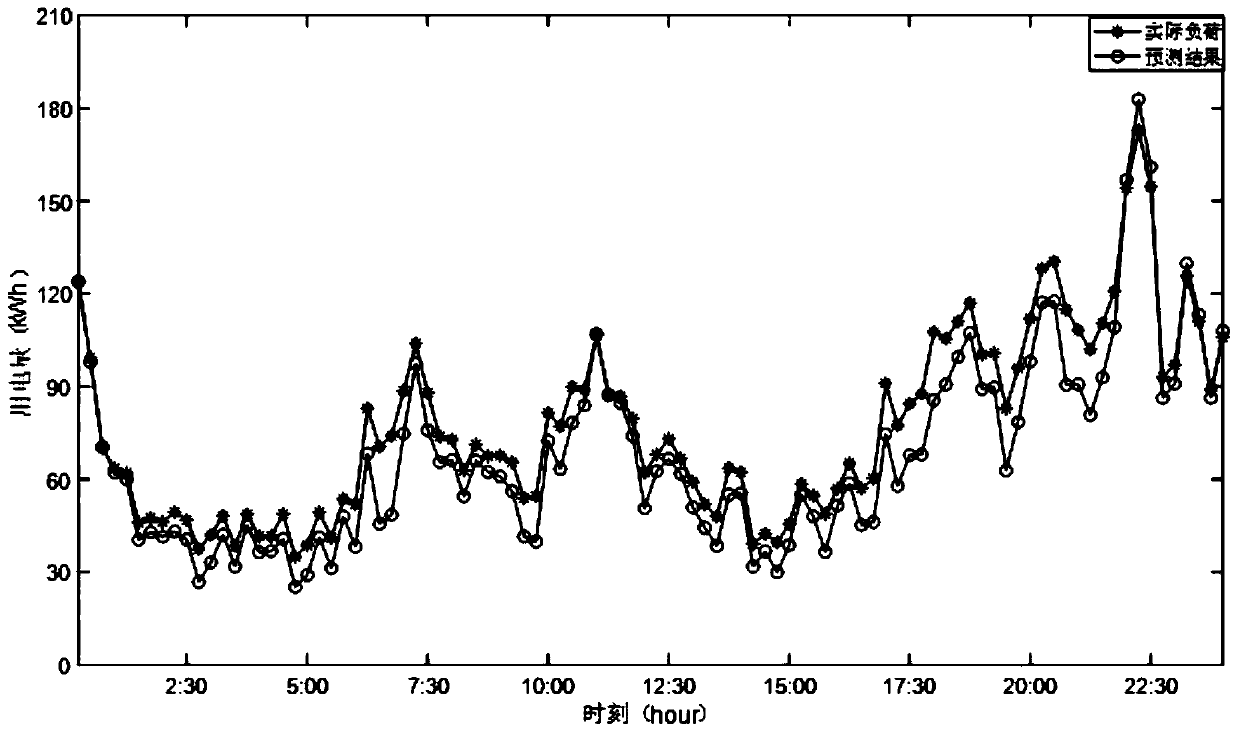 Short-term load prediction method based on correlation analysis and Kalman filtering method